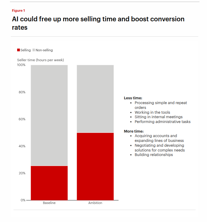 🧠 A new report from Bain finds AI has the potential to double the time sales reps spend actually selling and increase win rates by over 30%.

Teams fall short when they run small experiments on scattered tasks, because sales work is fragmented, data is messy across tools, and