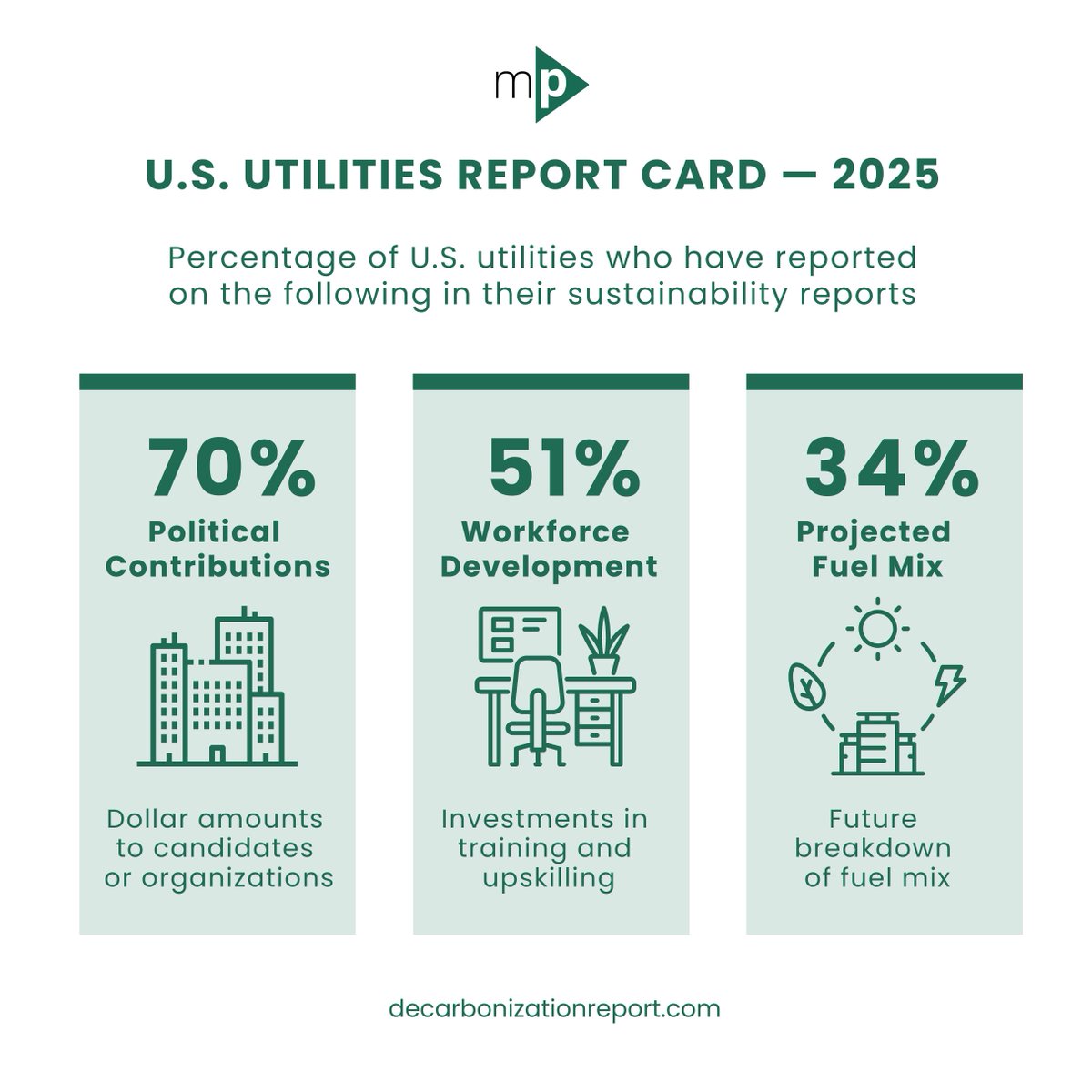 Beyond the balance sheet: 51% of U.S. utilities report investments in workforce training &amp; upskilling. 👷

See more in the new Utilities Report Card in our Fall 2025 Decarbonization Report.

👉 Download: decarbonizationreport.com
#CorporateGovernance #EnergyTransition #FutureOfWork