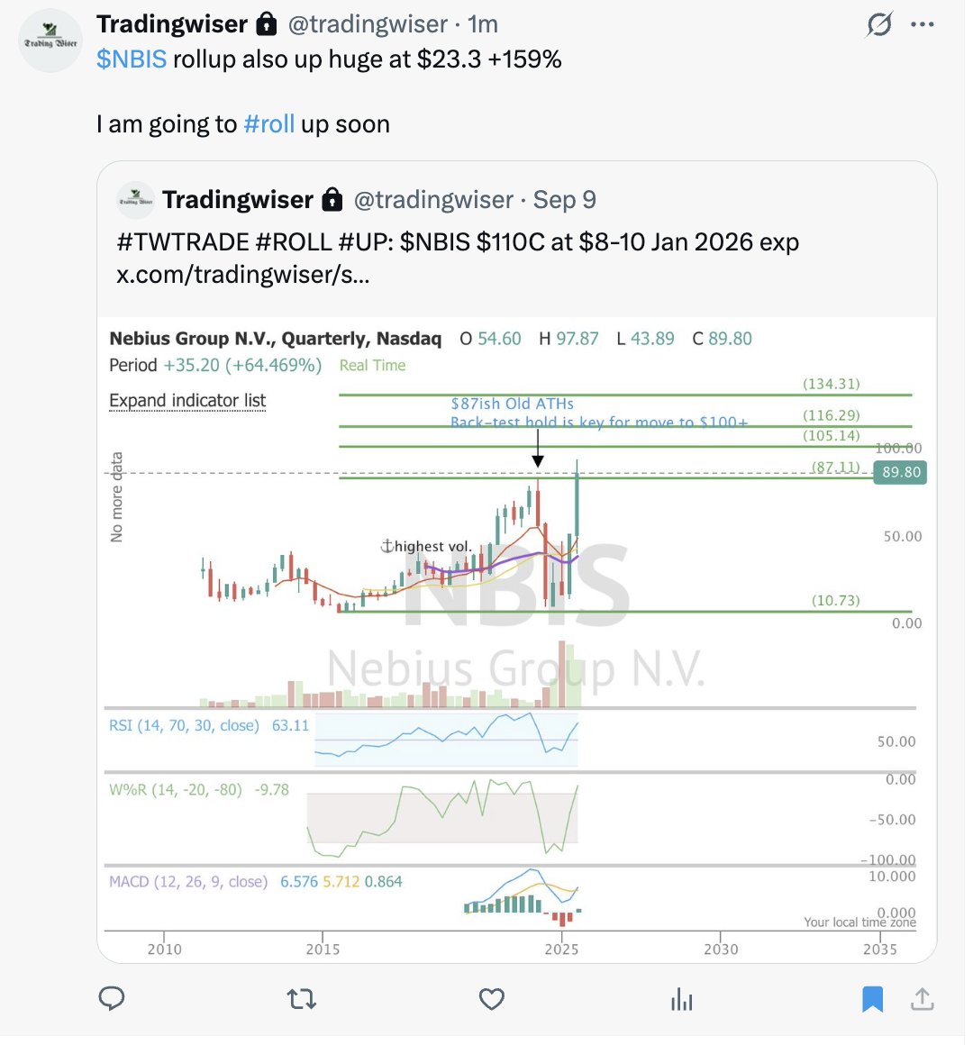 afortunetrading's tweet image. $NBIS beautiful move since our entry in $60s

Keep riding the trend unless its broken, #roll up is a very effective strategy and helps you stay in the trend longer

When market is in your favor take advantage of it, you can size bigger

Few times in a year you can make up for