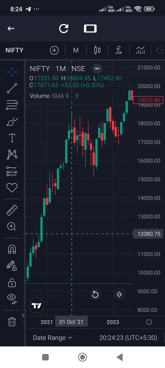 KonnectorsRiskM's tweet image. 👉Some Logic n FacTs👈

Highs #Oct2021 = 18604
Lows #Jun22 = 15183
Highs #Nov2022 = 18816
(Highs #Oct2021 broken here)

In #Jul2022, Modi's Monsoon session speech (park money in stock markets, he uttered), fire powered da strongest Bull run from 15500+ levels to 26277 in #Sep2024