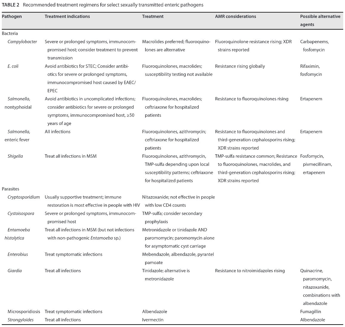 drtimothyli's tweet image. Recommended treatment regimens for select sexually transmitted enteric pathogens
doi.org/10.1128/cmr.00…