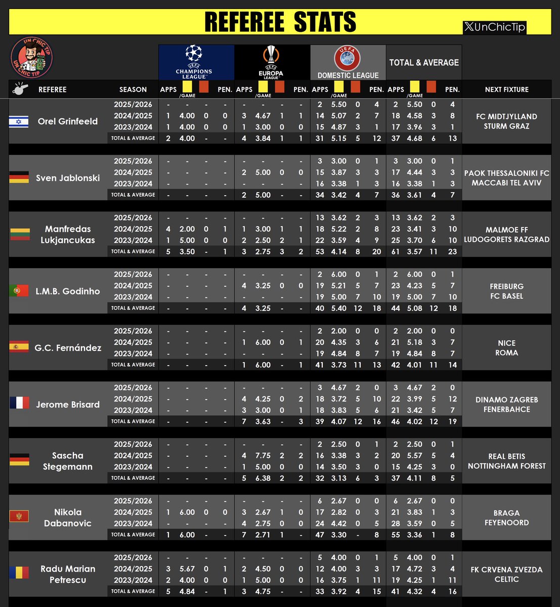 UnChicTip's tweet photo. 🇪🇺 #UEL 
👮🏻‍♂️#RefereeStats

🔥 EUROPA LEAGUE IS BACKKK !!!

📊 Voici les arbitres désignés pour la 1ere journée de la #EuropaLeague, avec leurs statistiques sur les trois dernières saisons en coupes européennes et en championnat.

🔄 Rt apprécié 
#TeamParieur https://t.co/02h27dTLfl