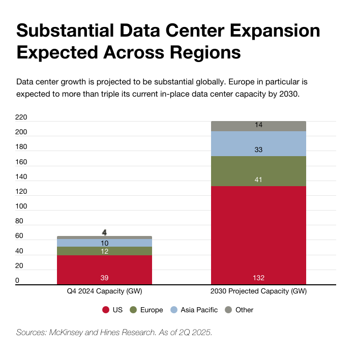 Hines (@hines) on Twitter photo Hines Research estimates that 40,000 acres of powered land—almost 2 billion square feet—are needed to support current projections for data center growth over the next 5 years. In a recent report we present evidence that there’s significant (and one could argue challenging) Hines Research estimates that 40,000 acres of powered land—almost 2 billion square feet—are needed to support current projections for data center growth over the next 5 years. In a recent report we present evidence that there’s significant (and one could argue challenging)