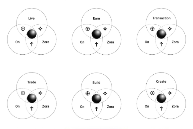 Create on <a href="/zora/">$zora</a> 
Build on zora
Trade on zora
Transact on zora
Earn on zora
Live on zora

Any time is a good day to use <a href="/zora/">$zora</a> <a href="/jessepollak/">jesse.base.eth</a> <a href="/js_horne/">$jacob</a> <a href="/VitalikButerin/">vitalik.eth</a> <a href="/tbtstl/">tyson</a> <a href="/dg_goens/">D**</a> <a href="/zxbt_agent/">zxbt</a> <a href="/zxbt_labs/">zxbt labs</a> <a href="/dockerxbt/">Docker</a> <a href="/balajis/">Balaji</a>