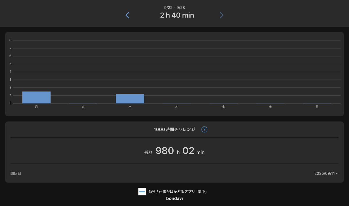 22日→1.5h
23日→0h
24日→1hと10分

でした。熟字訓当て字やっと2000個一周できました！

最初は80個につき45分ぐらいかかってたのが、終盤から30分ぐらいで回せるように。
同音異字語が意外とあって、語彙の増加と共にスピードアップした感じですね。

定着はまだだけど、ひとまずお疲れ、自分。