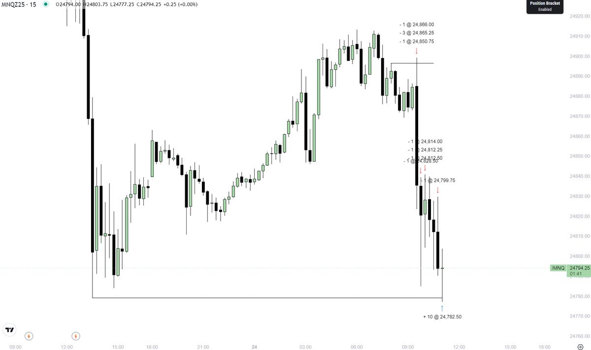 ict_dinesh's tweet image. ๐๐ง๐๐๐ ๐ฝ๐ง๐๐๐ ๐๐ค๐ฌ๐ฃ โก
NQ ๐งโโ๏ธ
> Sell above OP
> 9 Am po3
> SMT at 9:30