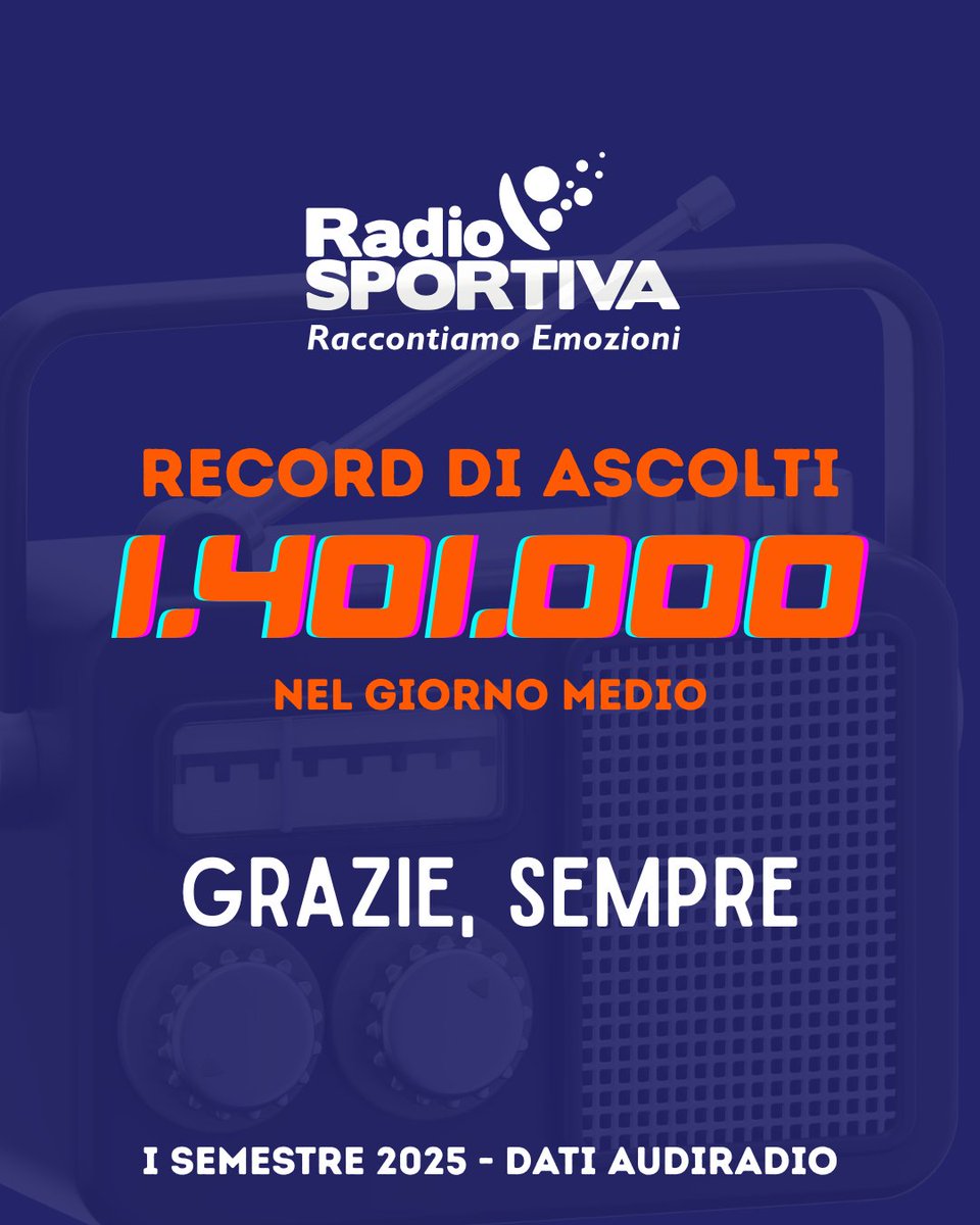 📻 📈 Siamo sempre di più!

🎧 Nel primo semestre 2025 Radio Sportiva ha raggiunto 1.401.000 ascoltatori nel giorno medio. Un dato che conferma la grande crescita negli ascolti e nel coinvolgimento degli ascoltatori

🎉 Sono traguardi che ci piace condividere con voi. Grazie🙏