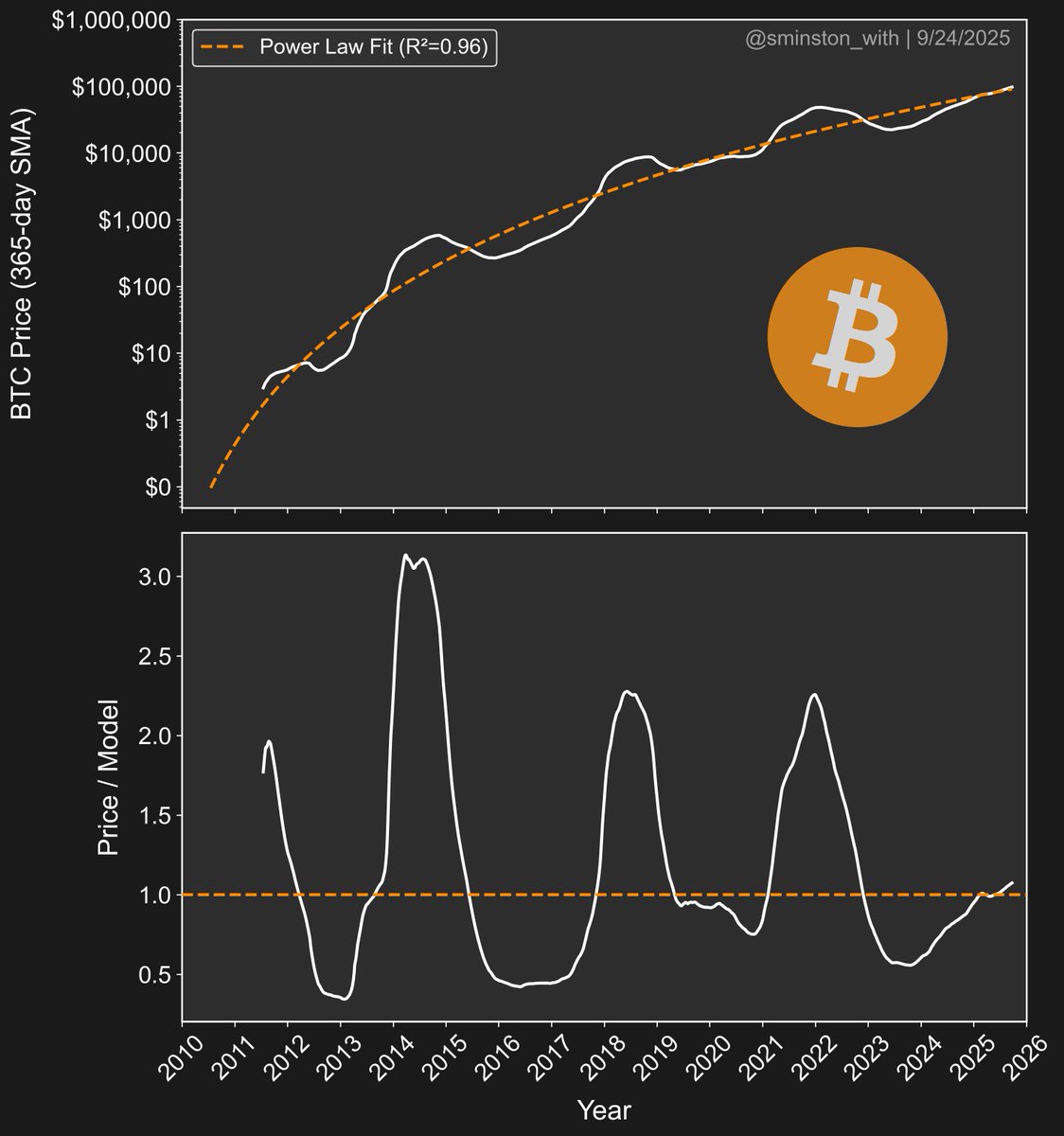 In Bitcoin, it always pays to zoom-out.

The 365-day SMA reveals very well-defined, curvilinear bubbles or waves.

Compared to the power law regression line, the SMA has only just begun to push slightly above 1 (1 = trendline) since mid-year this year. All historical bubbles have