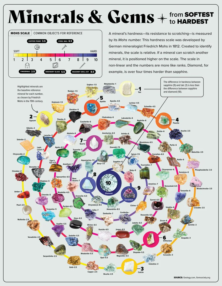 Globalstats11's tweet image. Minerals and Gems Ranked by Hardness 💎