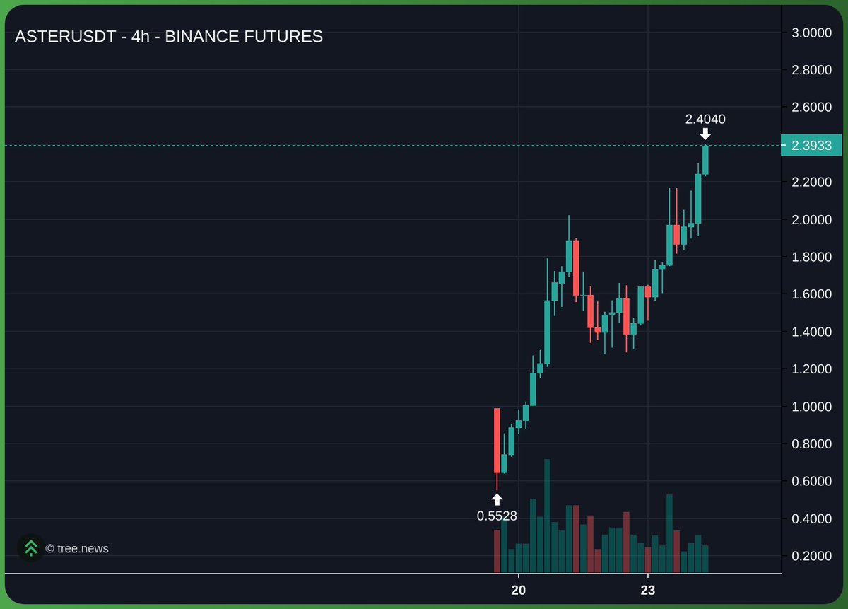MrLVuitton_eth's tweet image. $ASTER tapped a new ATH at $2.40, but has cooled off to around $2.25. Market cap sits at $3.7B with an FDV of $18B.
With daily trading volume of over $3B

Here’s why i feel it has legs to run, with $4 or more on the table in the near term.

A Threads 🧵 👇