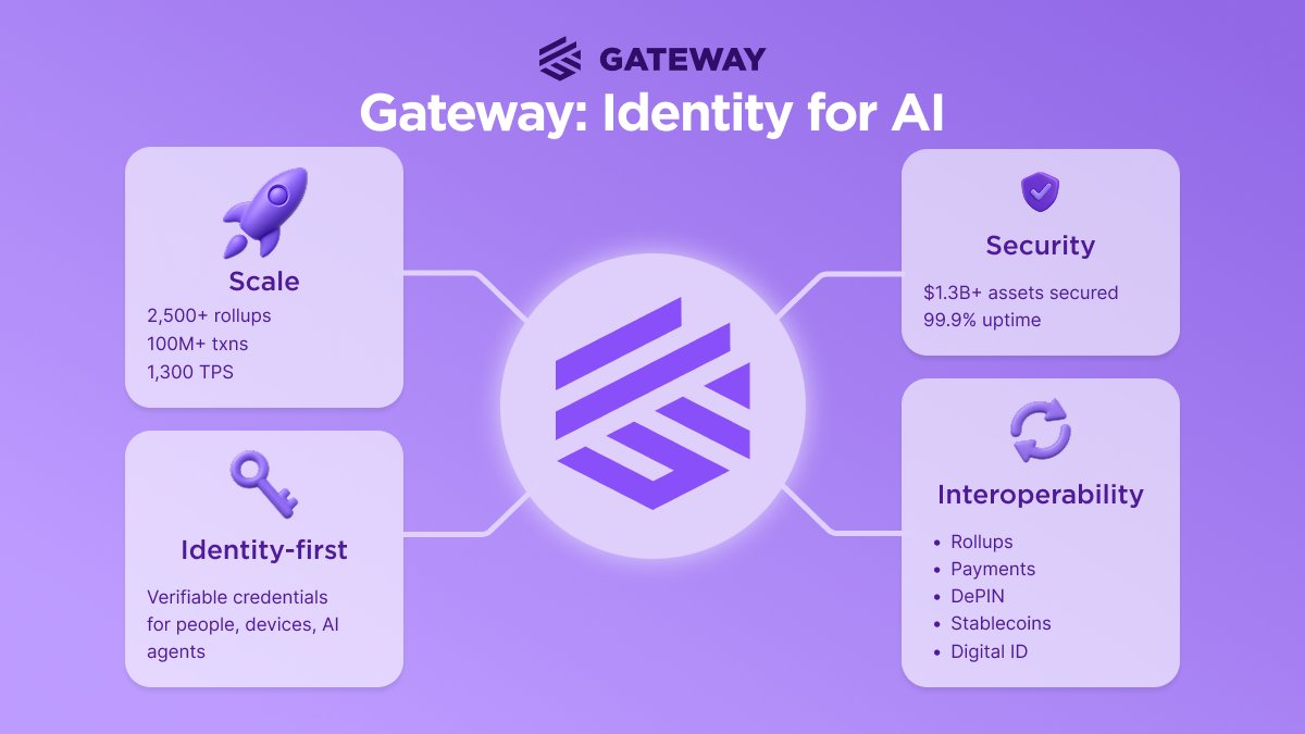gateway_eth's tweet image. ⚡ Gateway: The AI-Ready Identity Infrastructure Hero

🛡️ Secure by design → modular rollups + identity layer
🚀 Scale → 2,500+ rollups, 100M+ txns, 1,300 TPS
🌍 Trust → 99.9% uptime, $1.3B+ assets secured
🔑 Identity-first → verifiable credentials for people, devices &amp;amp; AI…