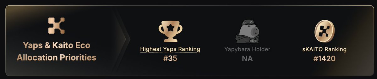 i was checking <a href="/trylimitless/">Limitless</a> presale details on kaito capital launchpad and noticed they added yaps and kaito eco allocation priorities. 

this means that minimum 30% allocation is reserved for <a href="/KaitoAI/">Kaito AI 🌊</a> community.

imo a very nice utility for yaps and sKAITO stakers.