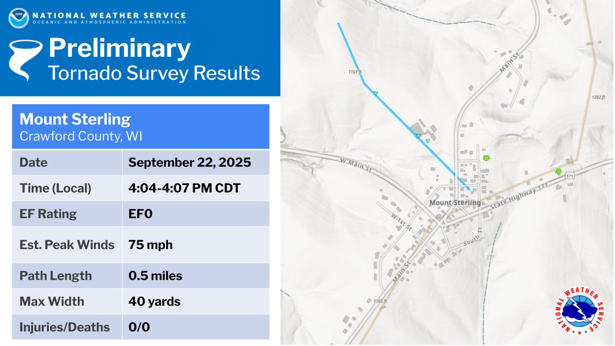 An EF-0 tornado has been confirmed in the town of Mount Sterling, WI from Monday Sept 22 with max winds of 75 mph. The tornado caused minor damage to corn, an outbuilding, silo, and residences (mainly roof shingles).  #wiwx