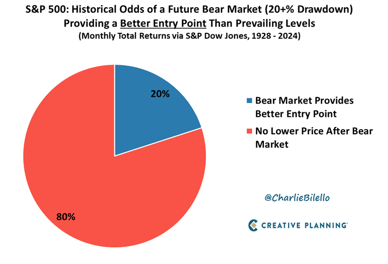 charliebilello's tweet photo. Are you waiting for a Bear Market to invest?

This is a great idea in theory, but historically only 20% of future Bear Markets brought prices below prevailing levels.

Video: https://t.co/aaBQflVP8q
