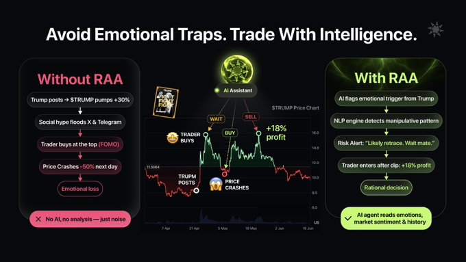 INSIDERAAVision's tweet photo. 💎You know that Moment — token’s Pumping, mentions X and Telegram exploding, everyone screaming “buy $TRUMP now”?

You jump in. Next day: -50%🤡. Welcome to the emotional trap.

It’s not just about charts — it’s fear, greed, hype. That’s what wrecks traders. https://t.co/PtLTsbQ5EH