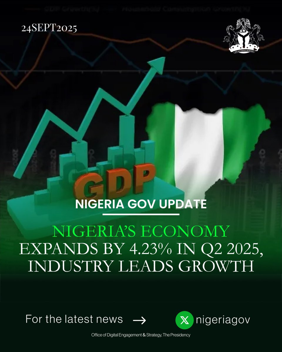 GDP Growth Q2 2025

Nigeria’s economy expanded by 4.23 percent in the second quarter of 2025, with the industry sector surging by 7.45 percent — a sign that reforms under President Tinubu are unlocking resilience and strengthening the real economy. 

Beyond oil, diversification