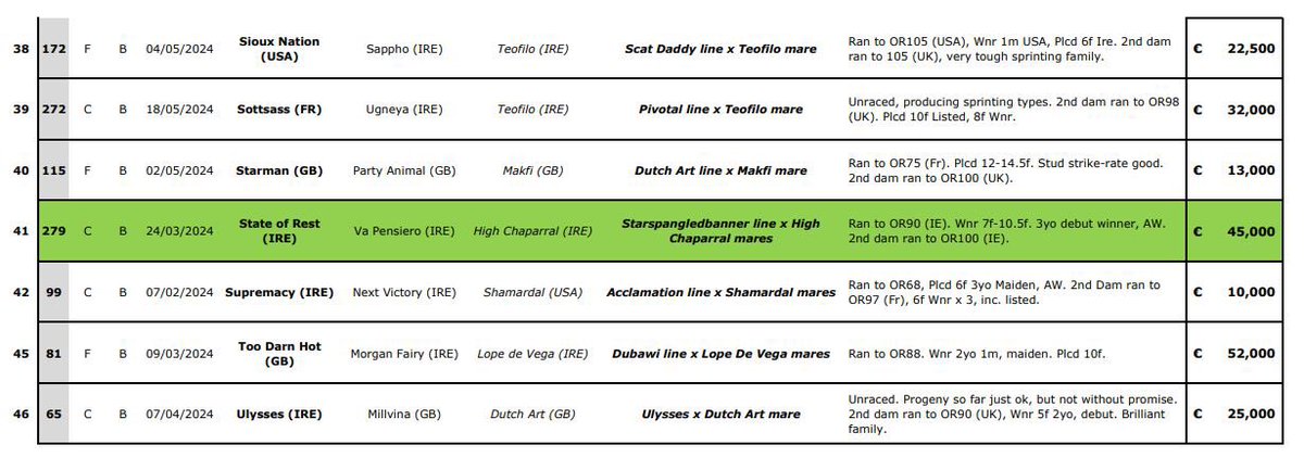 Simon Madden (@maxbloodstock) on Twitter photo Order cancelled this week DURING inspections which was frustrating given the prep. 
Anyway, here was my shortlist of 45 for inspection, with a final 10 highlighted in green post inspection. 
Same piece of work done for <a href="/Goffs1866/">Goffs</a> next week if you are interested. Order cancelled this week DURING inspections which was frustrating given the prep. 
Anyway, here was my shortlist of 45 for inspection, with a final 10 highlighted in green post inspection. 
Same piece of work done for <a href="/Goffs1866/">Goffs</a> next week if you are interested.