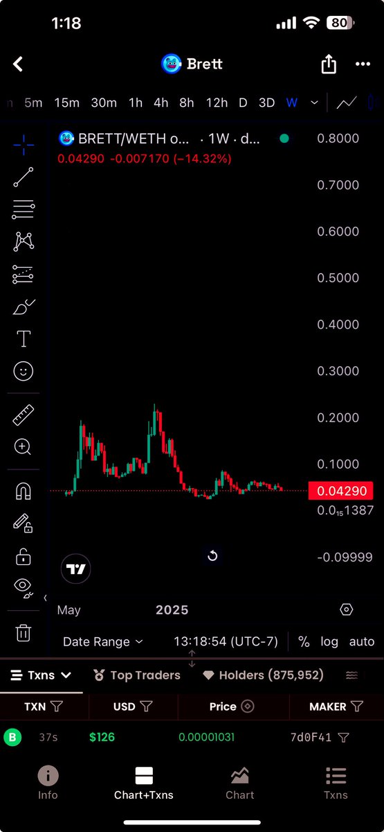 Good time to buy some more $BRETT 

Even $500 can go a long way 

420M —> 4.2B is a 10x 

420M —> 42B is a 100x 

$500 to $5k pretty easily 

Or $500 to $50k potential 

The number one memecoin on Base 

Regardless of where your target is, there is a lot of upside potential and