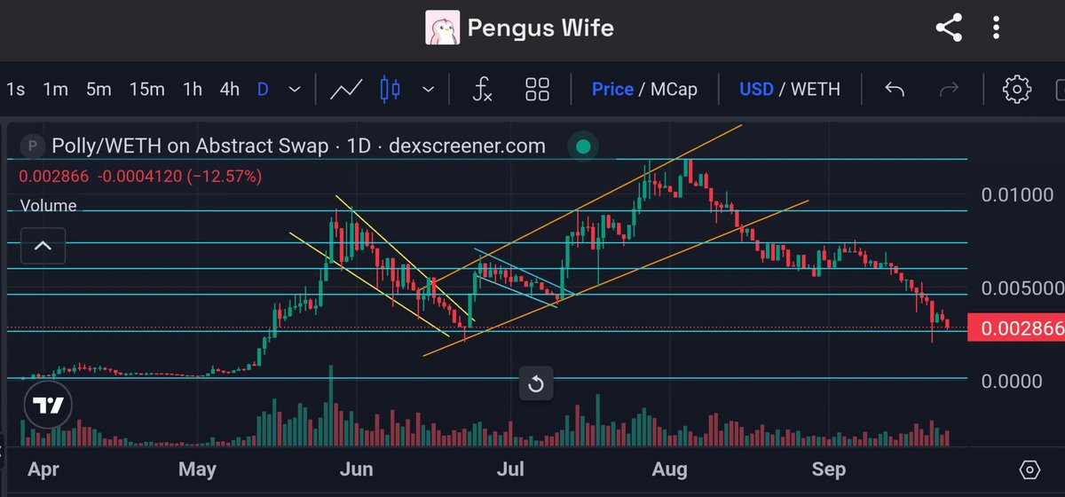 I didn't think we'll be getting $GOONER and $POLLY sub $3M, but here we are. 

Now you can take good old risk 80% from ATH or run from <a href="/AbstractChain/">Abstract</a>

My quant says both memes will send when <a href="/GooseABS/">Goose 🪿</a> and @0xbitcoinbaddie bullpost $FUACK (FAFO meta)