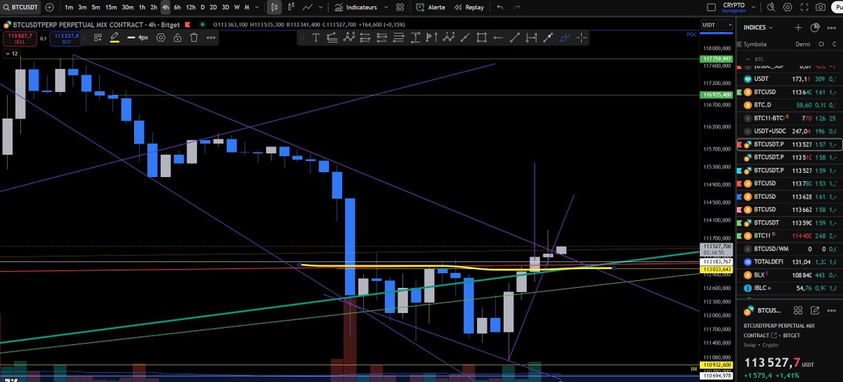 cryptosignalfr's tweet photo. BTC : Petite mais timide cassure des 113K en 1H et 4H, mais surtout le funding vient de passer négatif malgré la hausse, ce qui donne une jolie divergence entre funding et prix.
Plutot Bullish moyen terme même si on a déjà vu BTC latéraliser suite à un funding neg
#btctrades https://t.co/cWmhI2VwE5