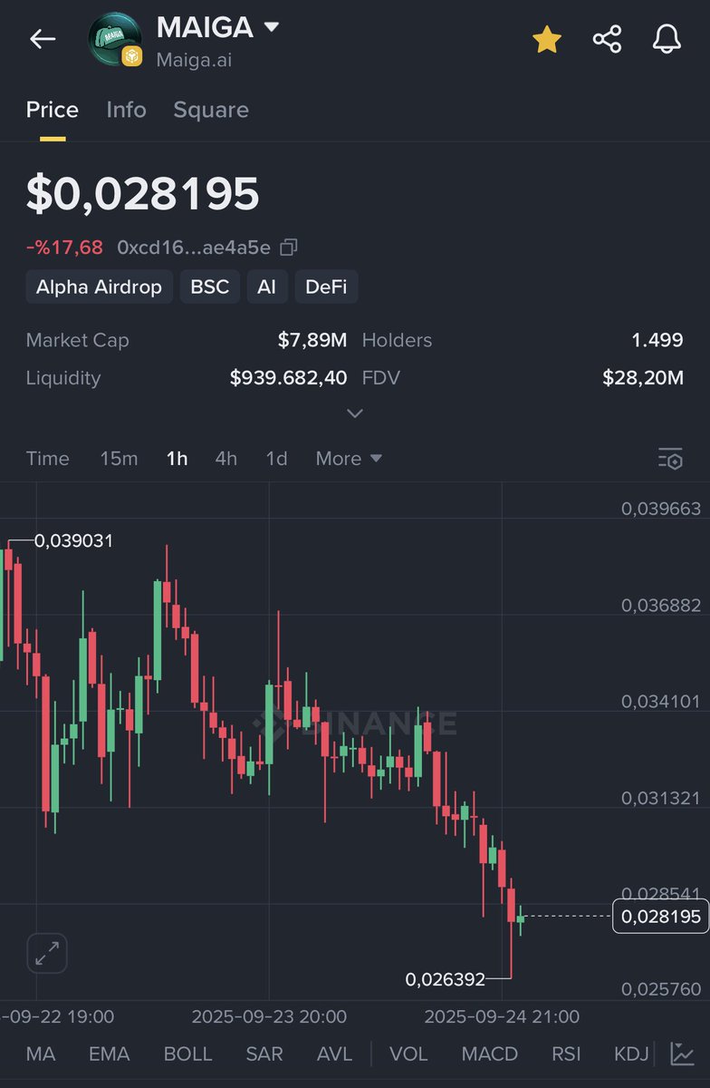 No reaction
No rise
Keeps falling

We were defrauded greatly

 #maiga $maiga maigausdt binance alpha <a href="/maiga_AI/">Maiga.ai 🧢🧢</a> 

#bitcoin #btc #ethereum #eth #altcoins #bull #bullish #bullrun