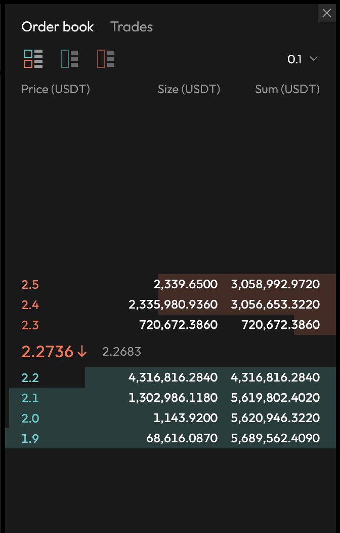 nft_print's tweet photo. https://t.co/gbKXxJFNOT

Trading Perp on Aster is the surest way to farm the airdrop. 
- Strong near-term bid support at 2.20.
- Whales/market makers are defending this level. 
- Ceiling forming 2.40–2.50.
Liquidity pocket between 2.25–2.35.
Current zone is “thin,”. https://t.co/wfuGHavDCm