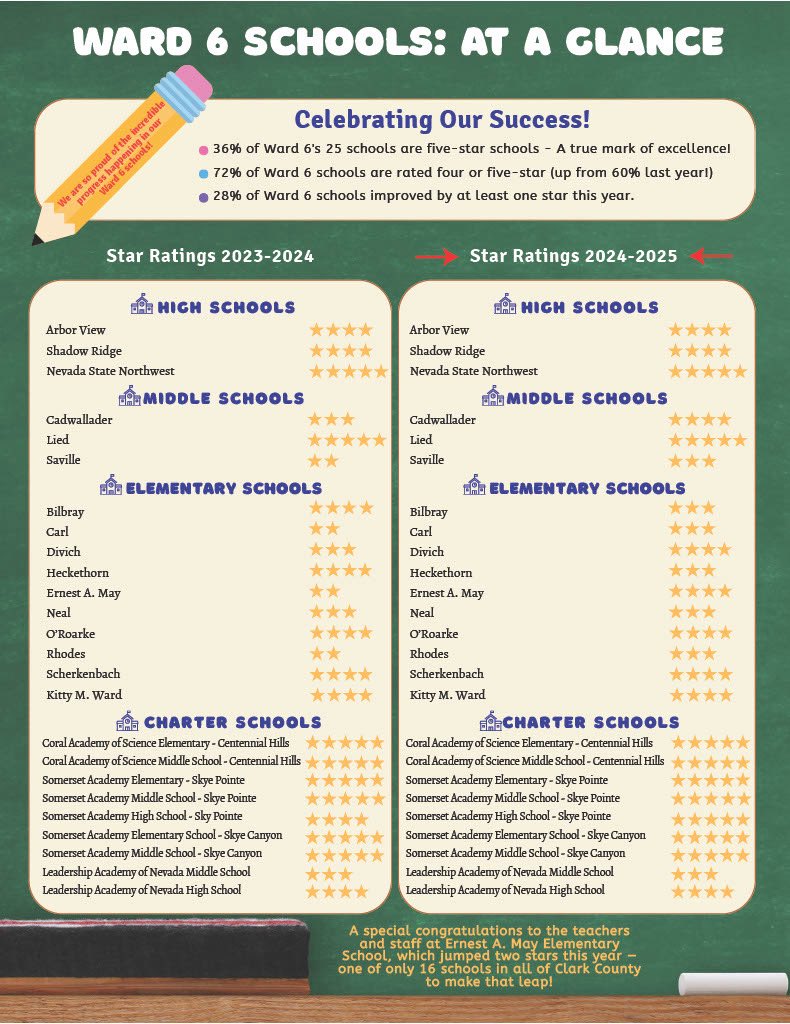 The data is in: #ward6 schools are shining bright! ⭐️

✅ 72% of our schools rated 4 or 5 stars — up from 60% last year.
✅ 36% earned a 5-star rating.
✅ 28% improved by at least 1 star this year.

Proud of our teachers, staff, and students who make Ward 6 a leader in education!