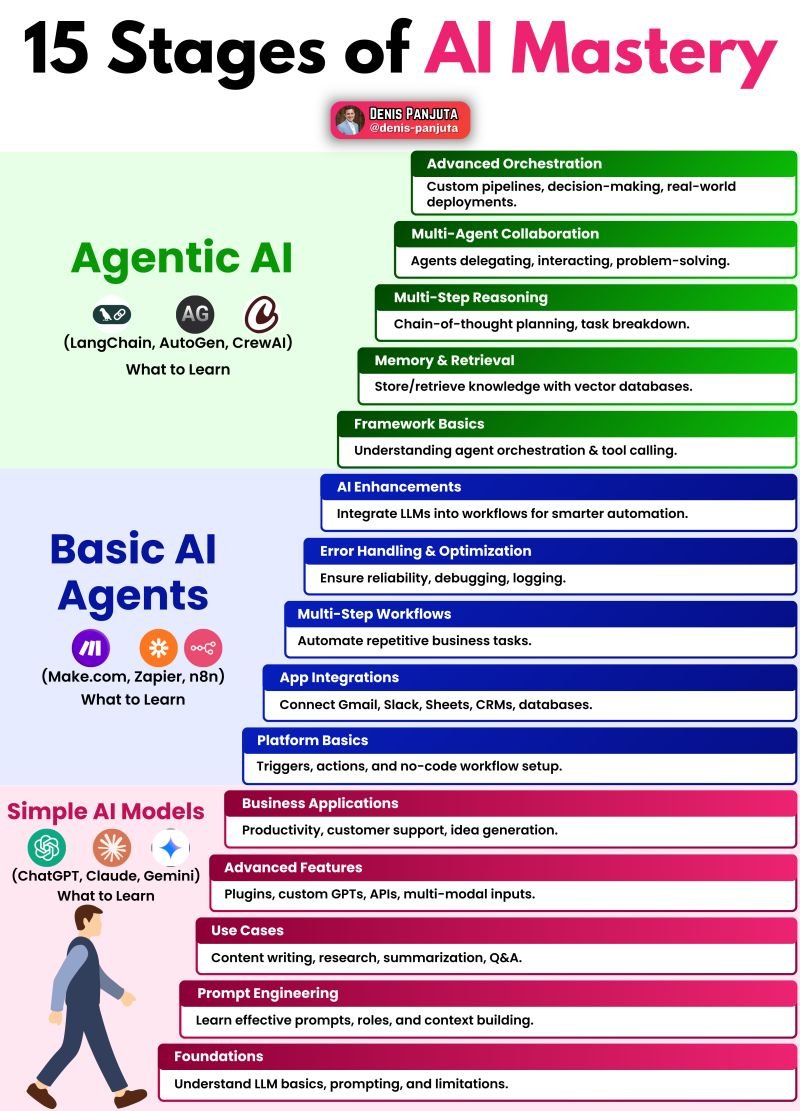 R_Demidchuk's tweet image. Mastering #AI isn&apos;t a sprint, it&apos;s a journey

From simple models to agentic orchestration, each level unlocks new power: 
🔴 Prompting &amp;amp; Use Cases
🔵 Automation &amp;amp; Integration
🟢 Multiagent reasoning &amp;amp; memory

#ArtificialIntelligence #GenerativeAI #AgenticAI #DigitalTransformation