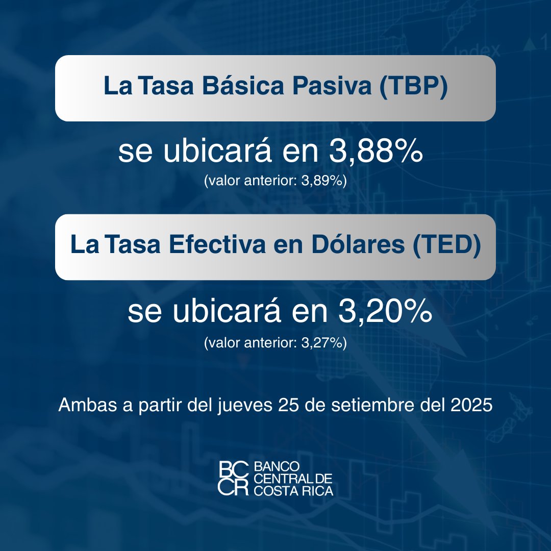 Estos son los valores de la Tasa Básica Pasiva (TBP) y de la Tasa Efectiva en Dólares (TED) que regirán a partir de este jueves 25 de setiembre del 2025.

Consúltelos en: 

🔹 TBP:ow.ly/opTc50X1OXm
🔹 TED: ow.ly/qlNF50X1OXl