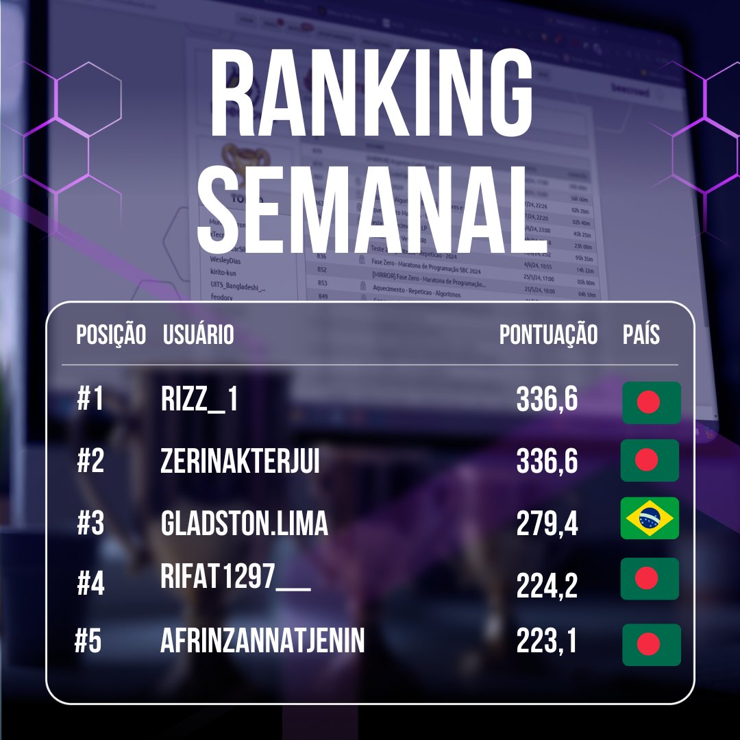 beecrowd_real's tweet image. 🎉 Ranking Semanal beecrowd | 15 a 21 de setembro 🎉
A semana foi intensa e cheia de desafios, e os talentos da comunidade beecrowd mostraram mais uma vez que estão prontos para ir além! 💻🚀
🔗 Confira o Ranking! E continue codando!

#beecrowd #RankingSemanal #ComunidadeTech