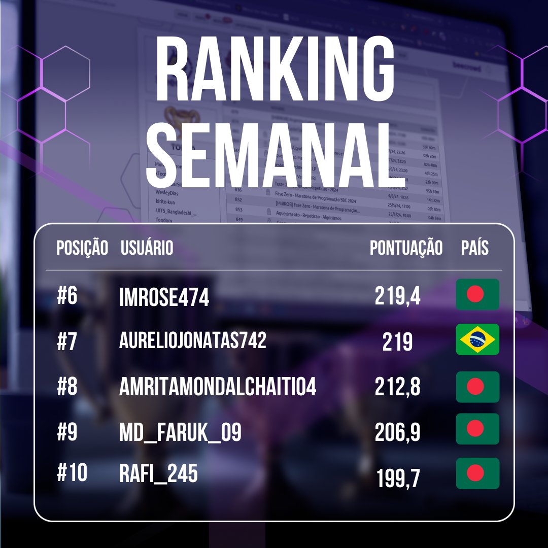 beecrowd_real's tweet image. 🎉 Ranking Semanal beecrowd | 15 a 21 de setembro 🎉
A semana foi intensa e cheia de desafios, e os talentos da comunidade beecrowd mostraram mais uma vez que estão prontos para ir além! 💻🚀
🔗 Confira o Ranking! E continue codando!

#beecrowd #RankingSemanal #ComunidadeTech