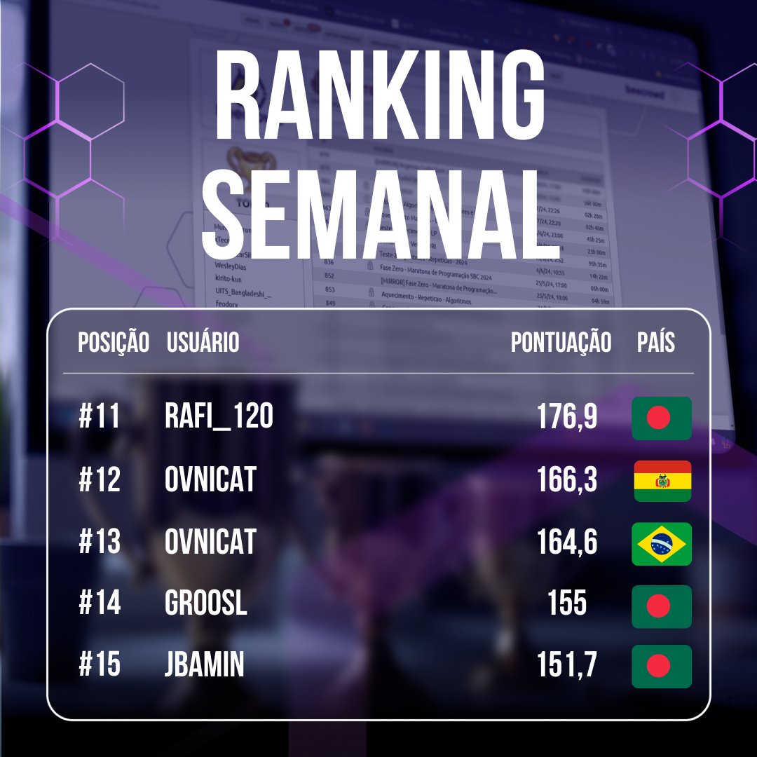 beecrowd_real's tweet image. 🎉 Ranking Semanal beecrowd | 15 a 21 de setembro 🎉
A semana foi intensa e cheia de desafios, e os talentos da comunidade beecrowd mostraram mais uma vez que estão prontos para ir além! 💻🚀
🔗 Confira o Ranking! E continue codando!

#beecrowd #RankingSemanal #ComunidadeTech