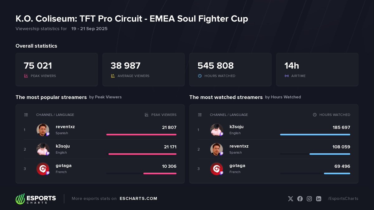 75K Peak Viewers on K.O. Coliseum: TFT Pro Circuit - EMEA Soul Fighter Cup. <a href="/CompeteTFT/">Compete TFT</a> 

TOP streamers:
#1 <a href="/Reventxz/">Reven</a> 
#2 <a href="/k3soju/">k3soju</a> 
#3 <a href="/Gotaga/">M8 Gotaga</a> 

1st place of event - <a href="/L3S_Coco/">M8 L3SCoco</a>

Check more stats on site
escharts.com/tournaments/tf…