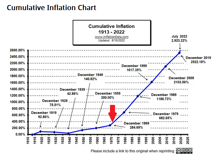 Enquanto a Fiat não tiver fundo, o BTC não terá teto. <a href="/WTF_1971/">WTF Happened in 1971?</a>
