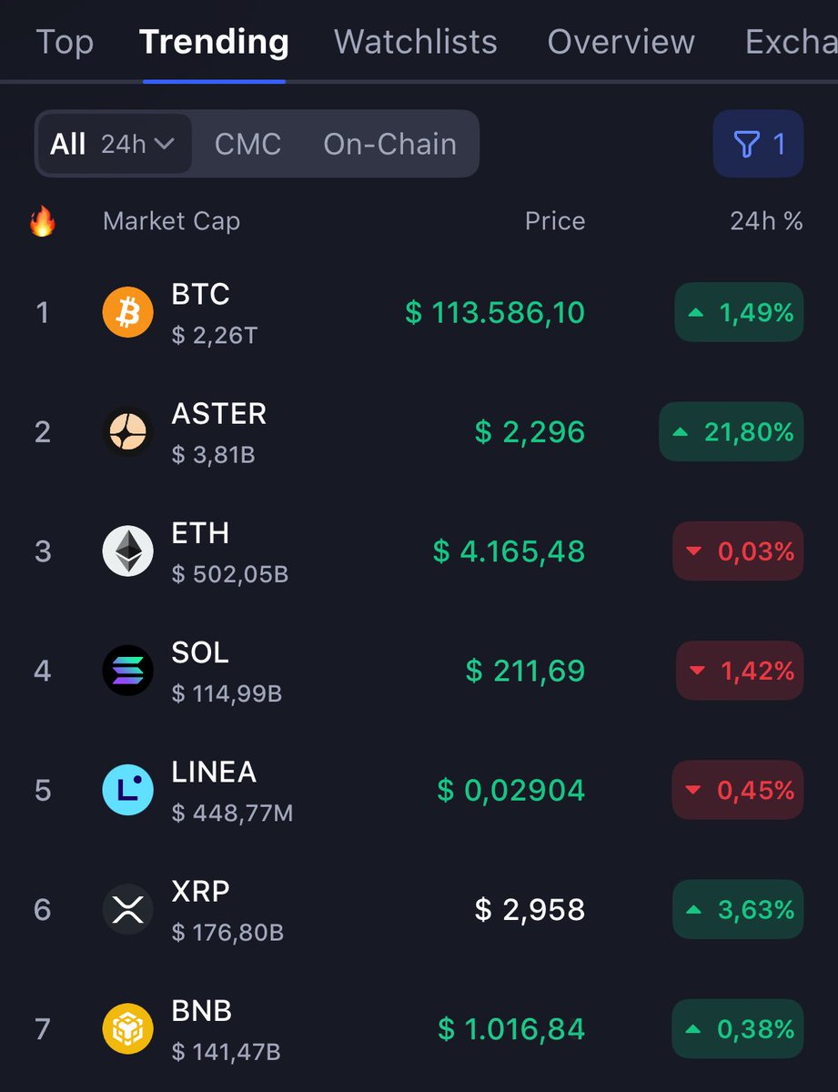 ChainWatcher0's tweet photo. Aster surpassed ETH and SOL to claim second place in most volume for the last 24 hours. The Aster top isn't looking close yet👀 https://t.co/BK60CP7tII