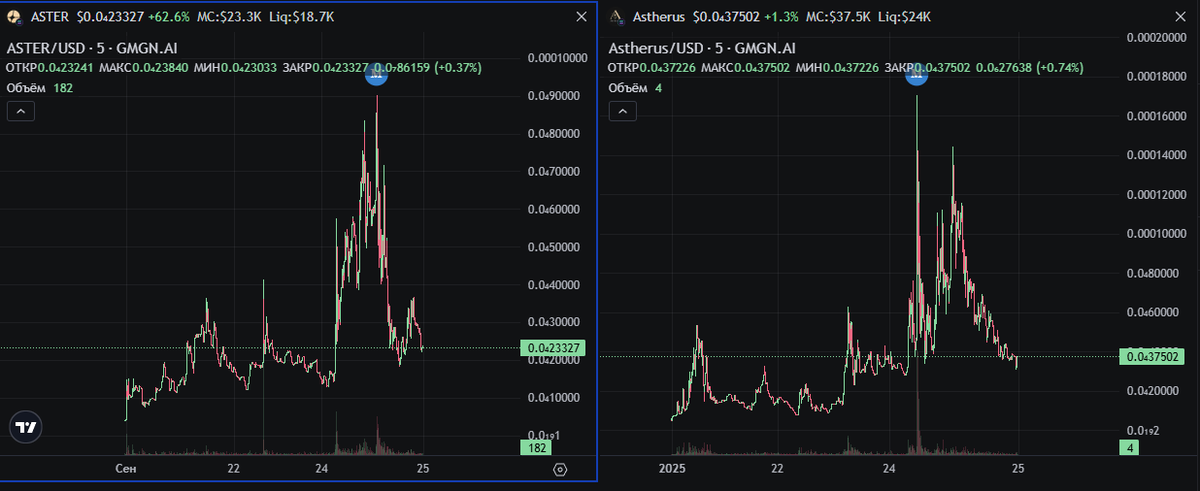 hm hm hm

ASTER - ath 90k
Astherus - ath 170k
OG AST- ath ???

mb 1mln?

H2NnGaUvQ4N3x3zTYEeJUMWV1cDhzE4wtwWvxmqbpump