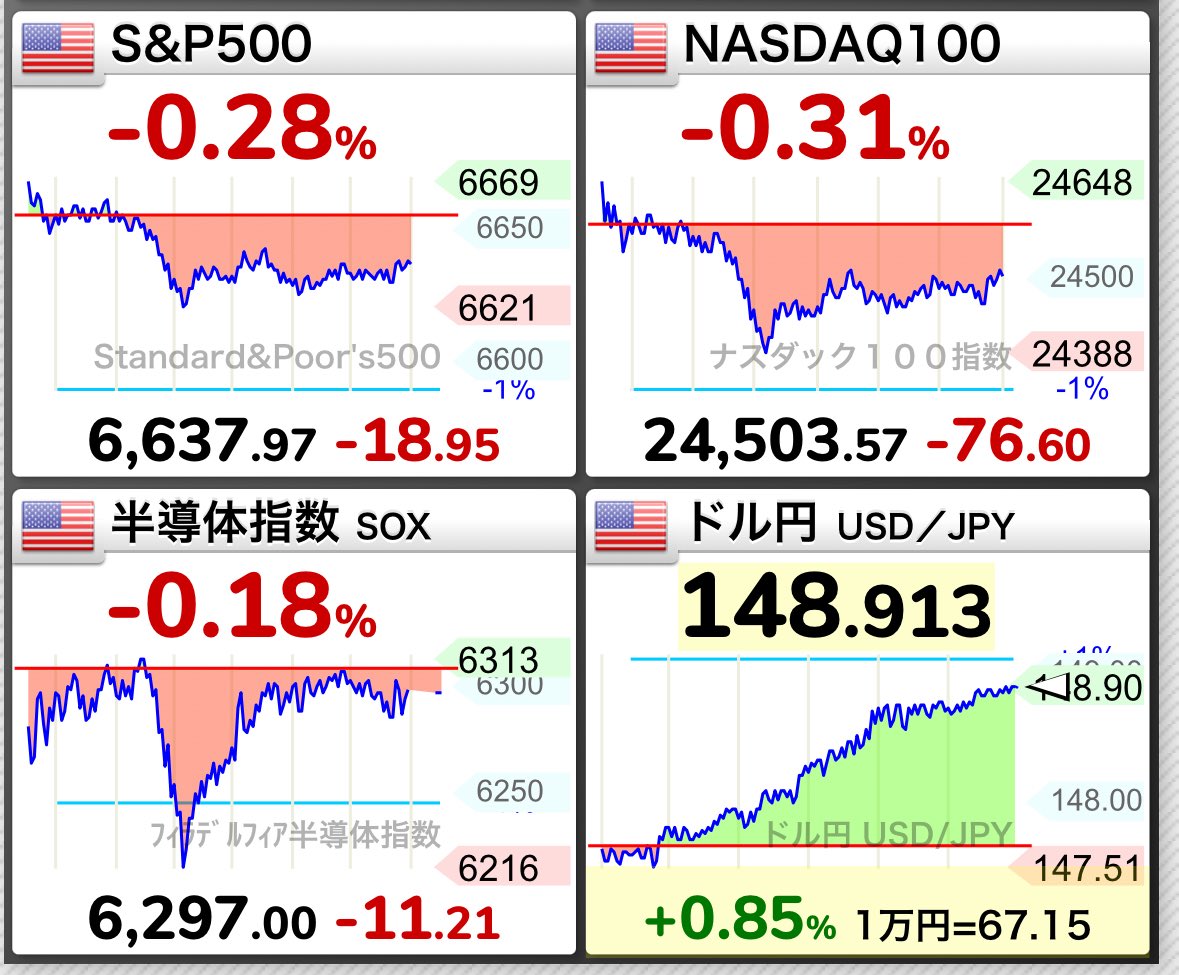 toruoka2016's tweet image. S&amp;amp;P500は小幅に続落⤵️

Intelは出資を求めてAppleに打診☺️米国新築住宅販売は前月比+20.5%増加⤴️

円安もあり評価額はプラスの見込みです👍引続きStay the Courseでいきましょう🚢