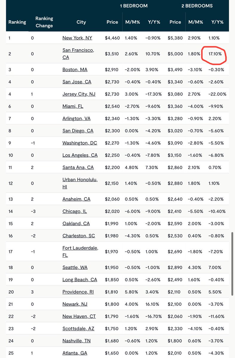 San Francisco median rent for a two bedroom apartment hits $5000 a month

Up 17.1% year over year