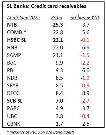 Channa_Amare's tweet image. #NTB set to extend lead in #lka credit card sector with Rs18 bn purchase of HSBC SL's retail banking unit

HSBC SL's credit card portfolio was Rs22 bn as at 2Q2025 vs Rs25 bn at industry leader NTB

But it does not publicly disclose other retail advances and retail deposits

#CSE