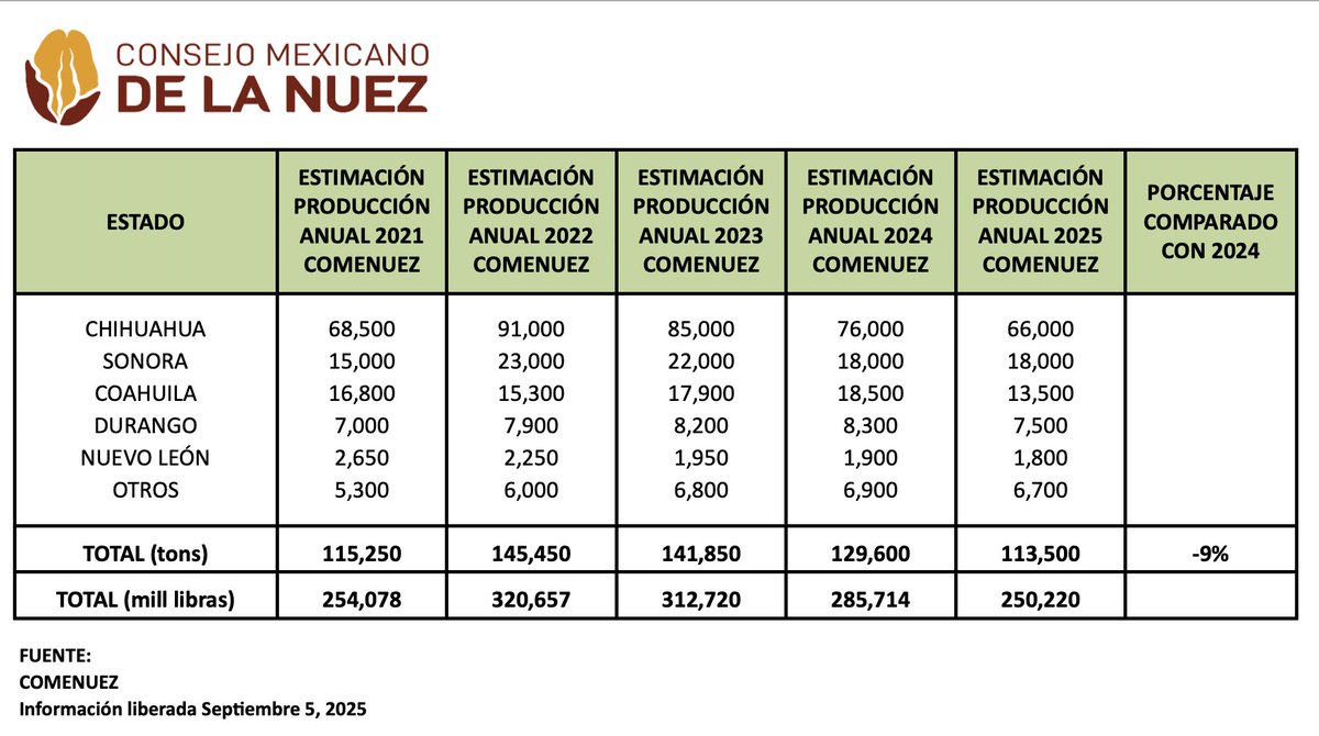Estimado de Producción de Nuez para México.  Elaborado y publicado con la información disponible al 5 de Septiembre de 2025