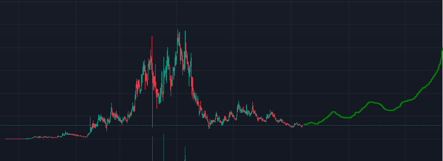 PhantomBP_giga's tweet photo. In hindsight it will be so obvious. (More major news incoming)

BinanceUS listing will mark the bottom of $GIGA

Reasons:
- Beautiful healthy double bottom
- Team working like nothings changed
- Website upgrade (https://t.co/JsWzg5Ol0L)
- Womens line dropped
- More followers on Web2
- Major exchange listings continue
- More lore