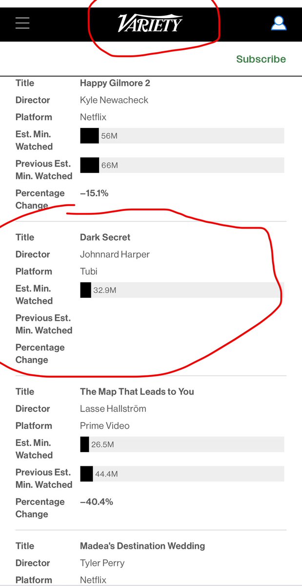 Thank You <a href="/Tubi/">Tubi</a> and <a href="/Viarety/">Variety</a> !

My 1st Tubi Original is ranked #6 for the most minutes watched in the country! 

Ready for the next one!!! 

#director #writer #filmproducer #tubi #jharperfilms