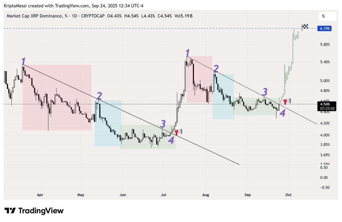 Xrp Dominance Daily Fractal