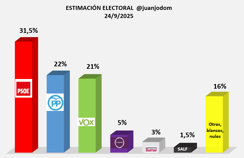 Estimación electoral para elecciones generales. El <a href="/PSOE/">PSOE</a> sería con mucha distancia la primera fuerza política, seguida del <a href="/ppopular/">Partido Popular</a>, <a href="/vox/">Peggy Miles</a>, <a href="/ehbildu/">EH Bildu</a>, <a href="/Esquerra_ERC/">Esquerra Republicana</a>, <a href="/JuntsXCat/">Junts per Catalunya🎗</a>, <a href="/eajpnv/">EAJ-PNV</a>, <a href="/PODEMOS/">Podemos</a>, <a href="/obloque/">BNG - Bloque Nacionalista Galego</a>, <a href="/sumar/">Sumar</a>, <a href="/upn_navarra/">UPN</a> y <a href="/coalicion/">Coalición Canaria</a>. #DemosGerman