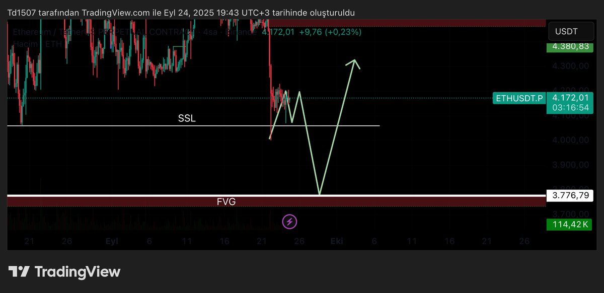 ETH Senaryomuz 

#Ethereum 
#btc
#bitcoin 
#Binance
