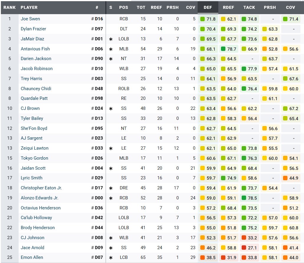 Time to look at some PFF grades for Sam Houston's offense (left) &amp; defense (right) against Texas.
 
What do you notice?
 
#EatEmUpKats