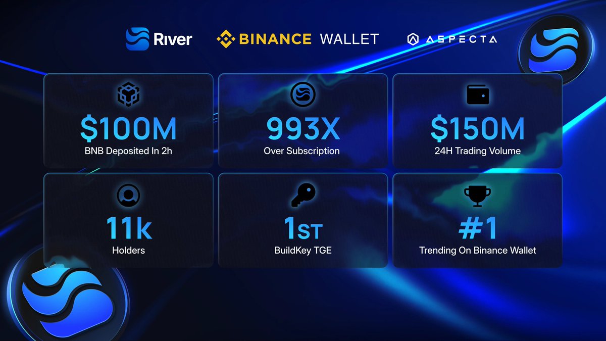 LokidNFT's tweet image. 🪂 Si pensaste que el Airdrop de $ASTER era el más top, es porque definitivamente no conocés @RiverdotInc 

😎 Yo sin invertir un peso ya sumé +40.000 USD!

🔥 $RIVER rompe récords:
▸ $100M BNB depositados en 2h
▸ 993× sobre suscripción
▸ $150M de volumen en 24h, 11k holders…