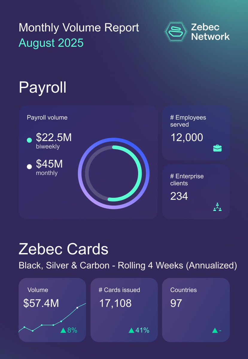 Momentum carried through August with growth on all fronts. Payroll volumes up and card adoption accelerating. Setting the stage for a strong Q4. Onward. ⛵️