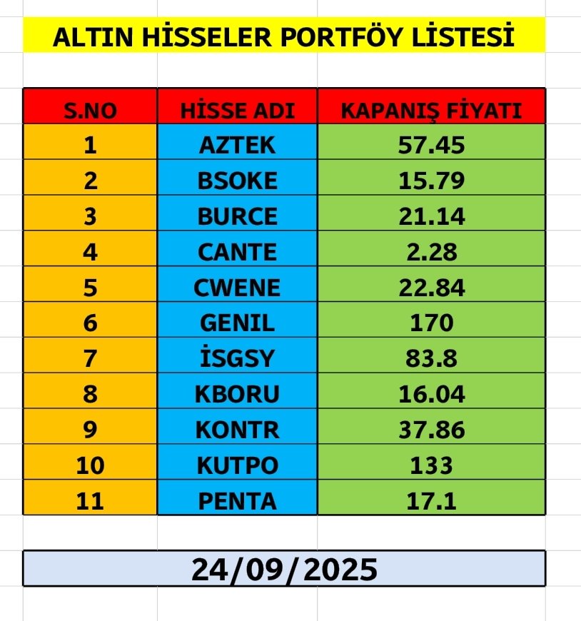 Arkadaşlar hisse listesini hazırladım. Yaklaşık bir ay kadar elimizde tutup ay sonunda değerlendirme yapacağız. Zaman zaman listeye eklenen ve çıkan hisseler olacak. #bist #aztek #kontr #bsoke #burce #cwene #genıl #isgsy #kboru #kutpo #penta #cante