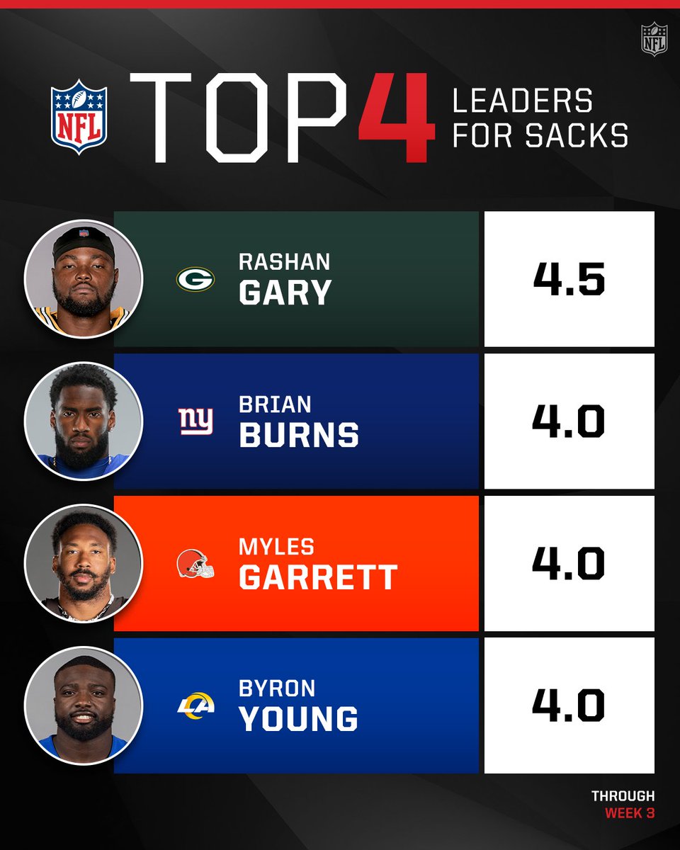 An impressive start to the season for <a href="/RashanAGary/">Rashan Gary ®</a> 😤